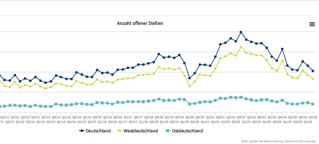 Offene Stellen sinken auf eine Million 23 IAB03092026