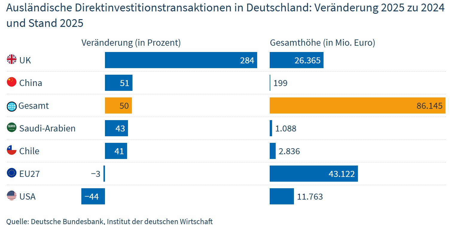 Ausländische Investitionen steigen um 50% 12 IW
