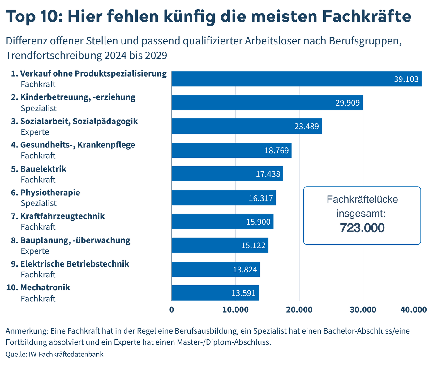csm top 10 hier fehlen kuenfig die meisten fachkraefte 436c187418