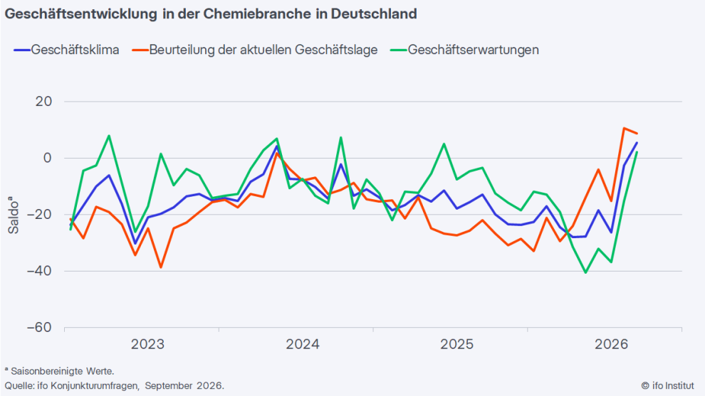 Geschäftsklima in der Chemie erneut besser 3 20261002 ifo ku chemie 2609 de