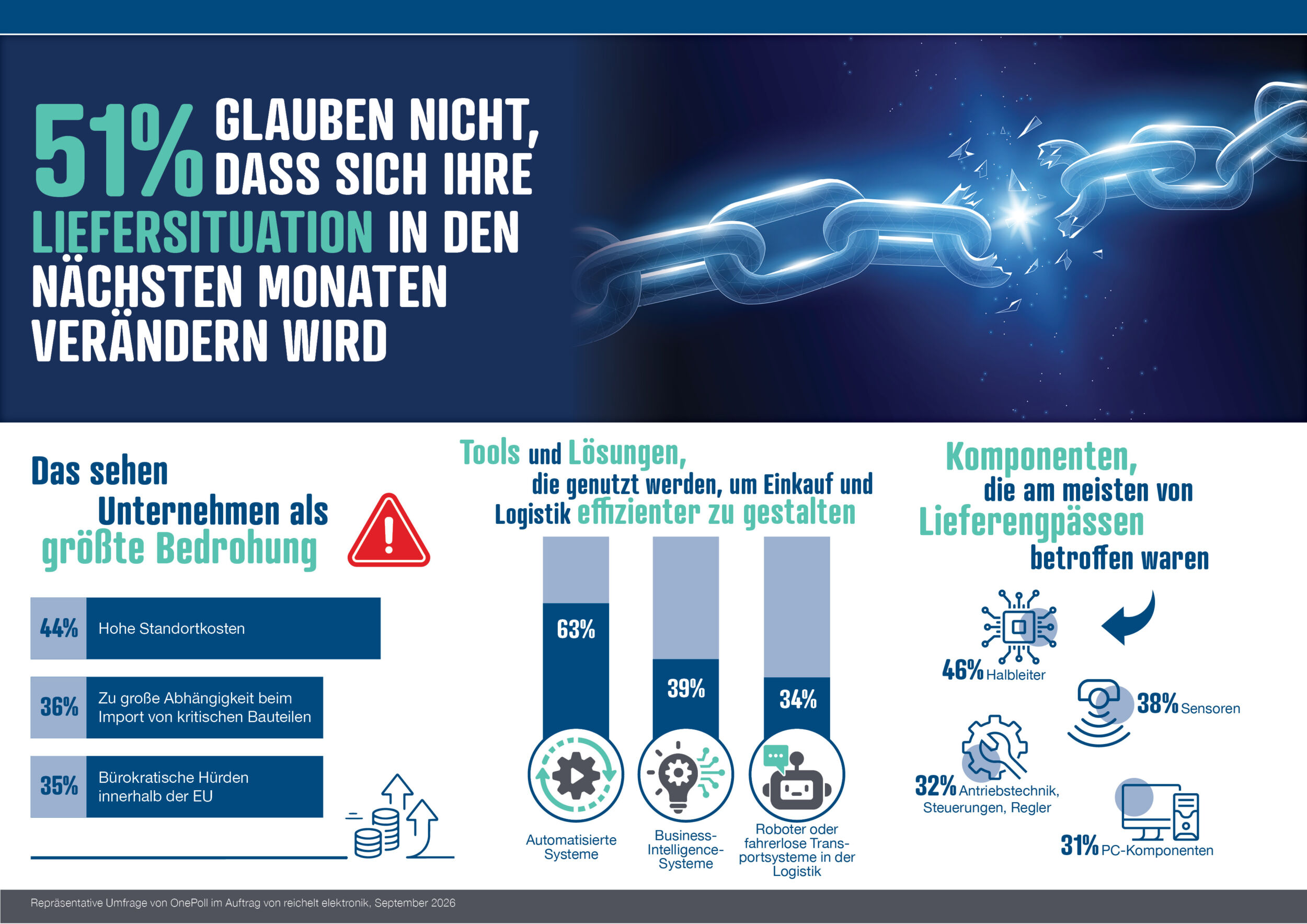 Unternehmen berichten von stabileren Lieferketten und steigendem Druck 3 Allison Reichelt Umfieferketten GER
