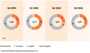 Auslastung im Maschinenbau wieder auf Zwei-Jahres-Hoch 2 Die Umsatzprognose für die Gesamtbranche hat sich gegenüber dem Vorquartal leicht erholt und liegt bei -3% im Schnitt.