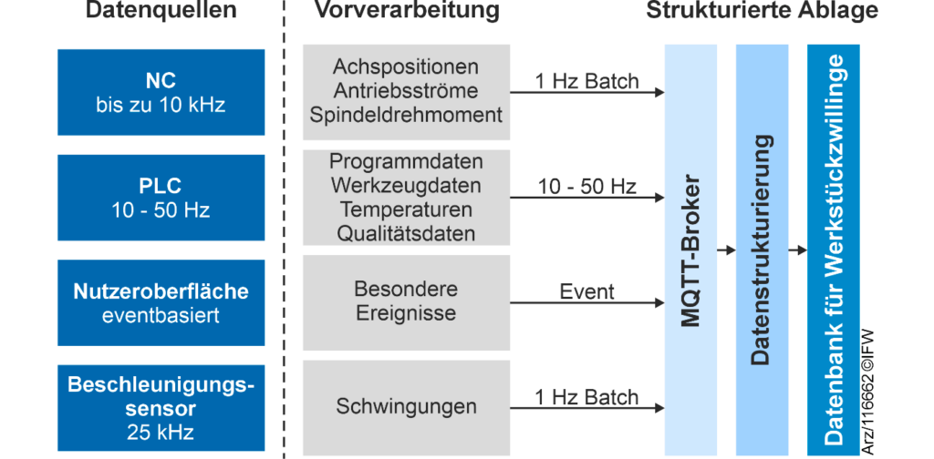 Digitalgestützte 100-Prozent-Prüfungen in der Präzisionsfertigung 2 Sämtliche bauteilbezogenen Daten werden automatisiert und strukturiert gespeichert.
