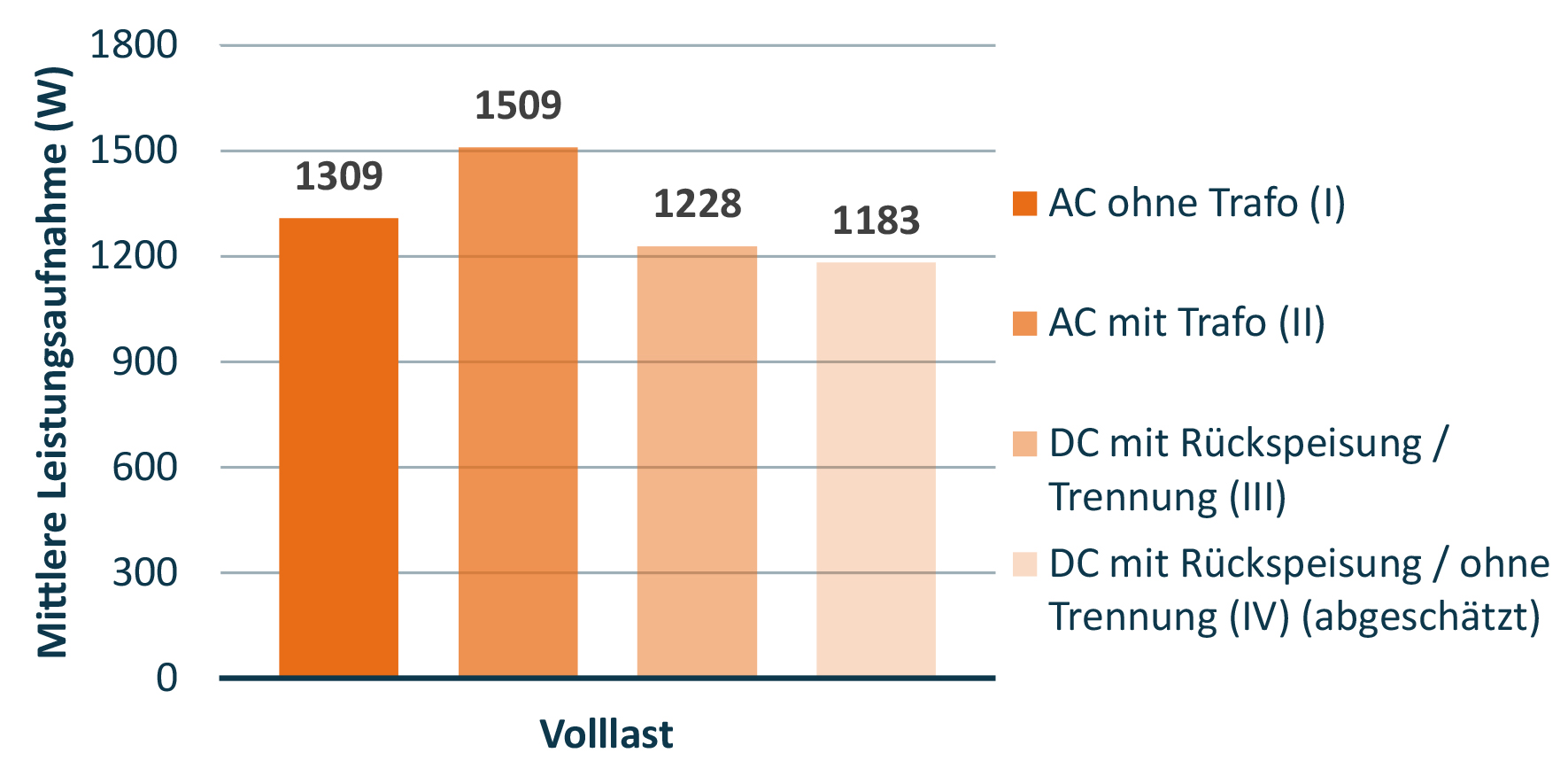 Effizienzgewinn bereits im Kleinen
