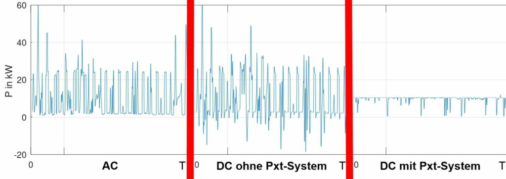 Eingangsleistung um 83 Prozent reduziert 4 Leistungsverläufe der Roboterzelle: Links nur Wechselstrom, Mitte nur Gleichstrom und rechts mit aktivem Energiemanagementsystem von Koch: