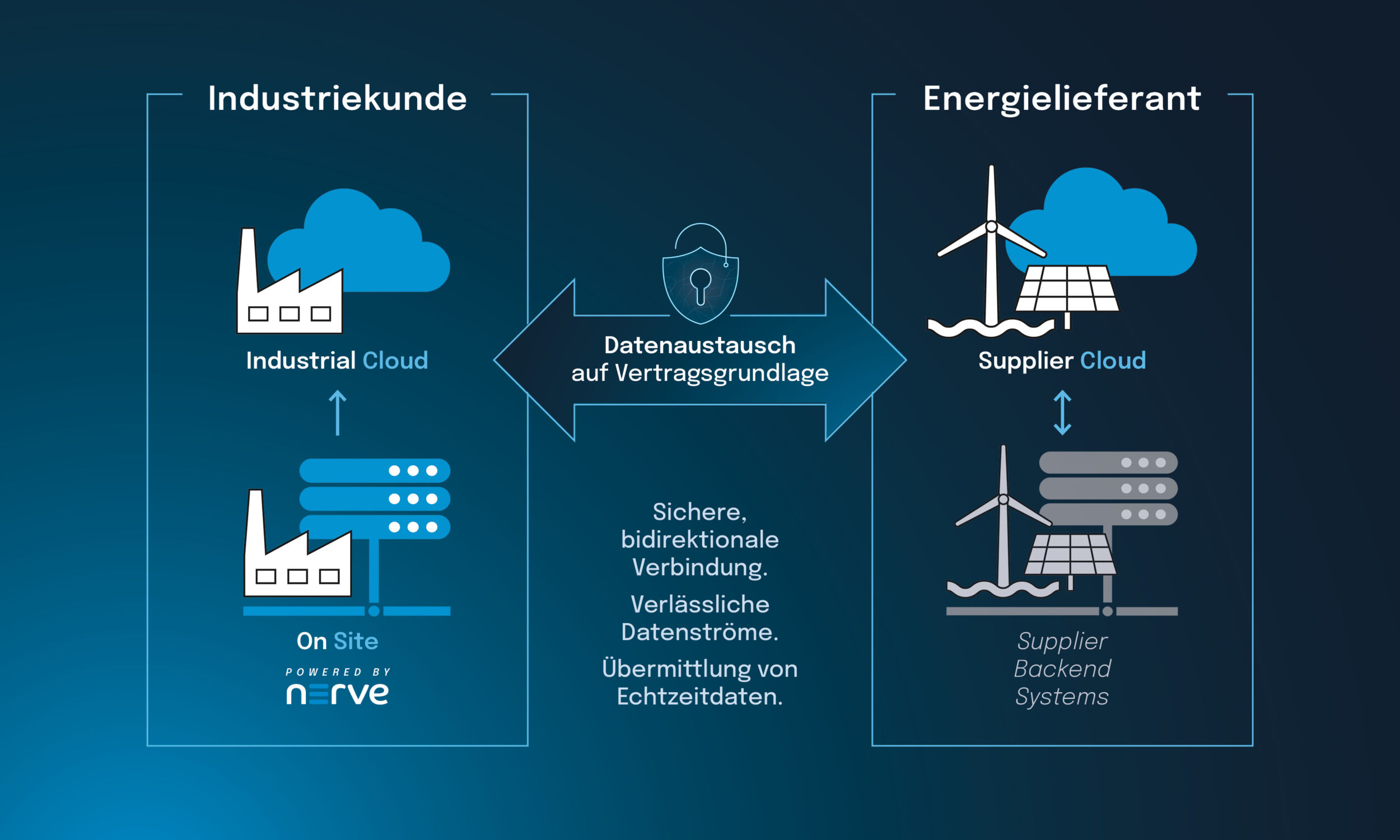 Echtzeit-Plattform für Industrie und EVU