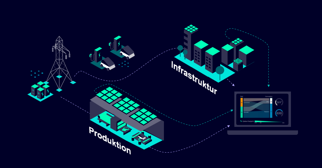 Ganzheitliches Energiemanagement für Unternehmen