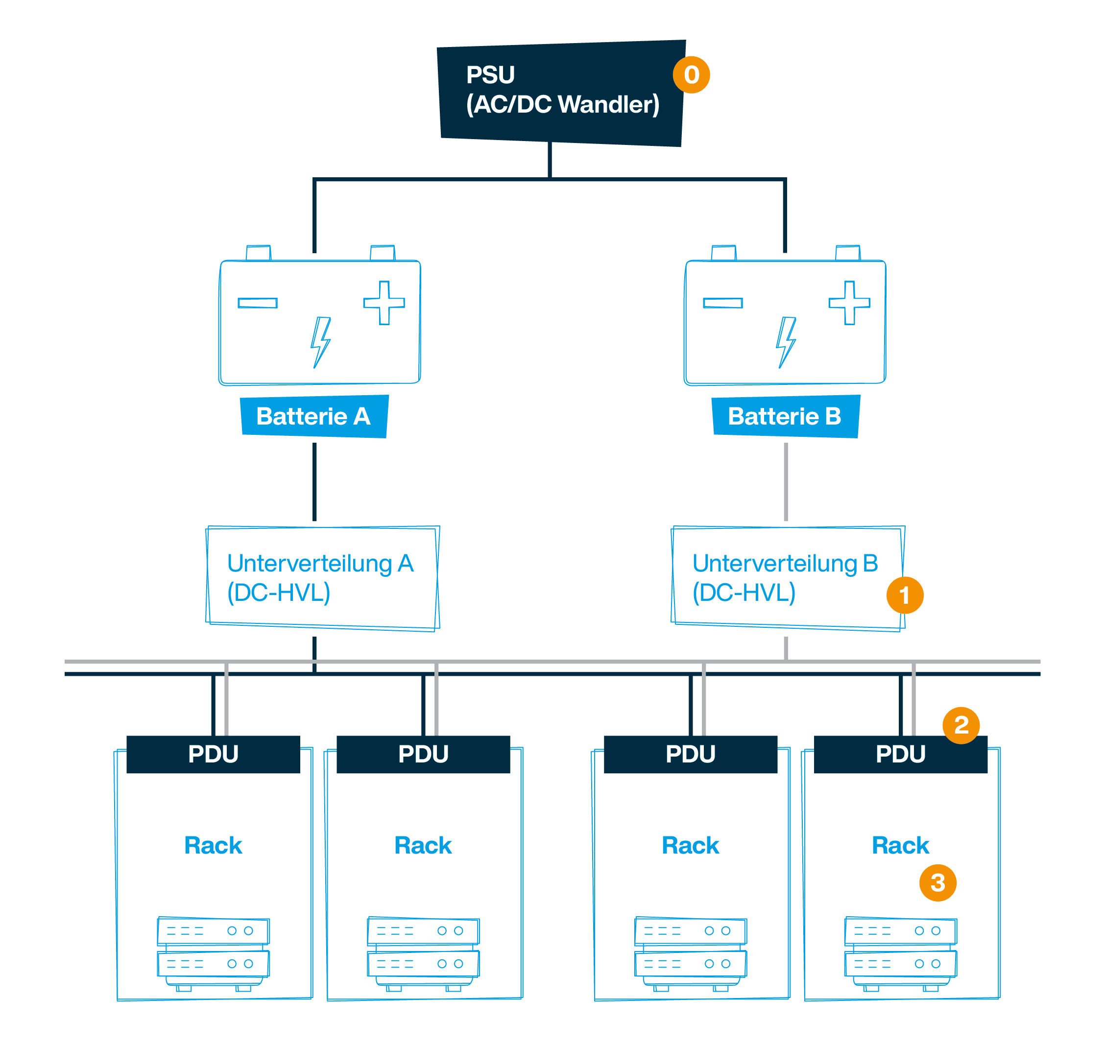 PUE als Schlüssel zur Nachhaltigkeit