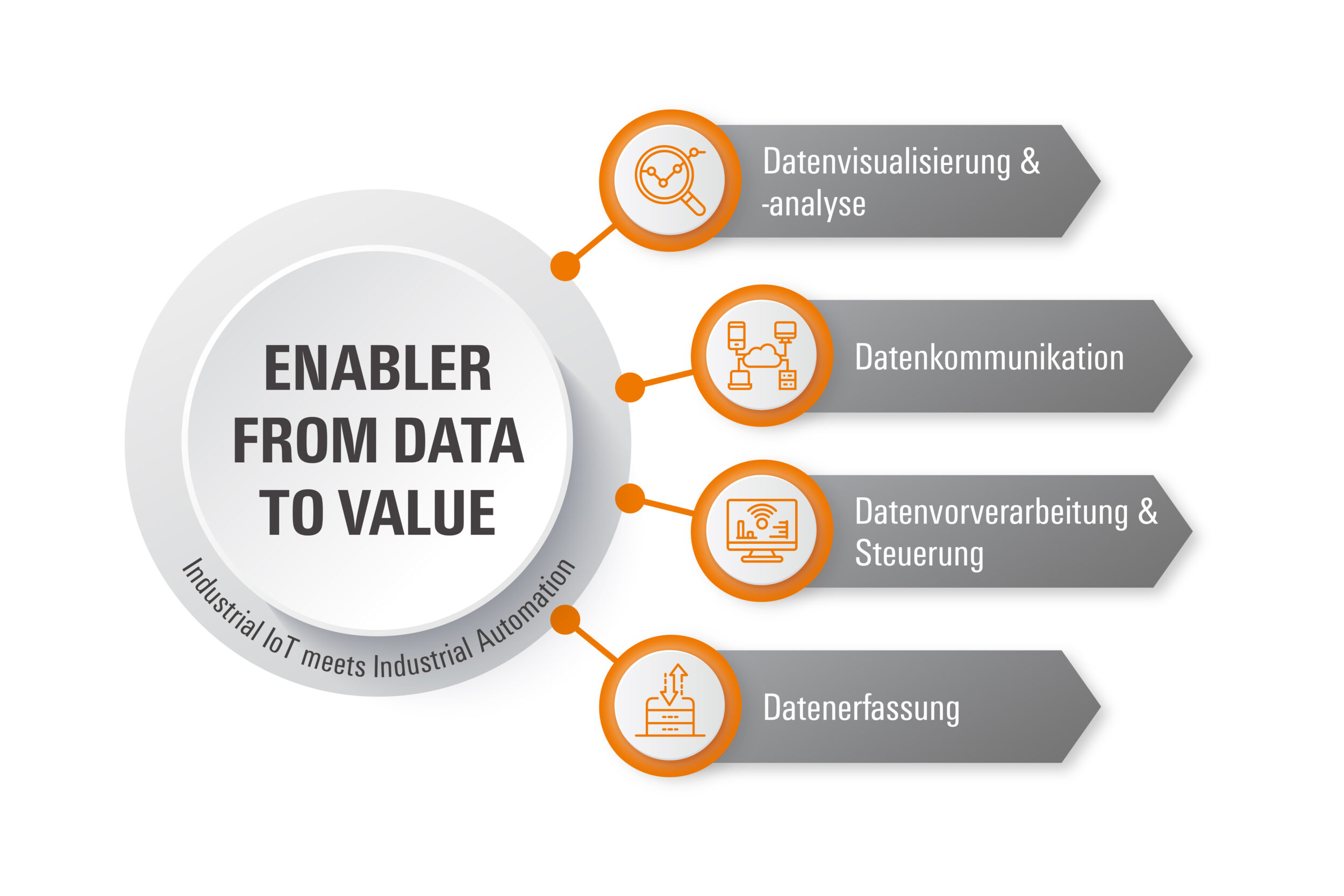 Der 'Easy Eay to IIoT and Automation' beginnt bei der Datenerfassung, läuft über die Datenvorverarbeitung und Steuerung zur Datenkommunikation und endet bei der Datenvisualisierung und -analyse.