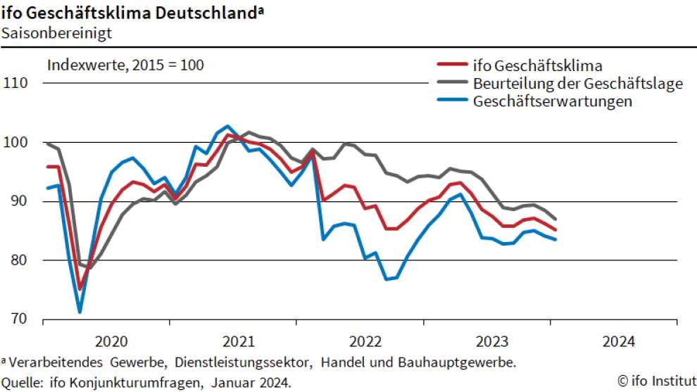 ifo-Geschäftsklimaindex gefallen
