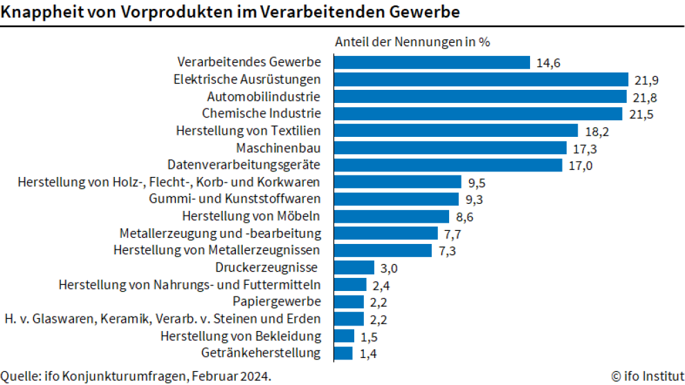 Materialengpässe in der Industrie leicht gestiegen 3 20240229 ifo ku materialmangel industrie de