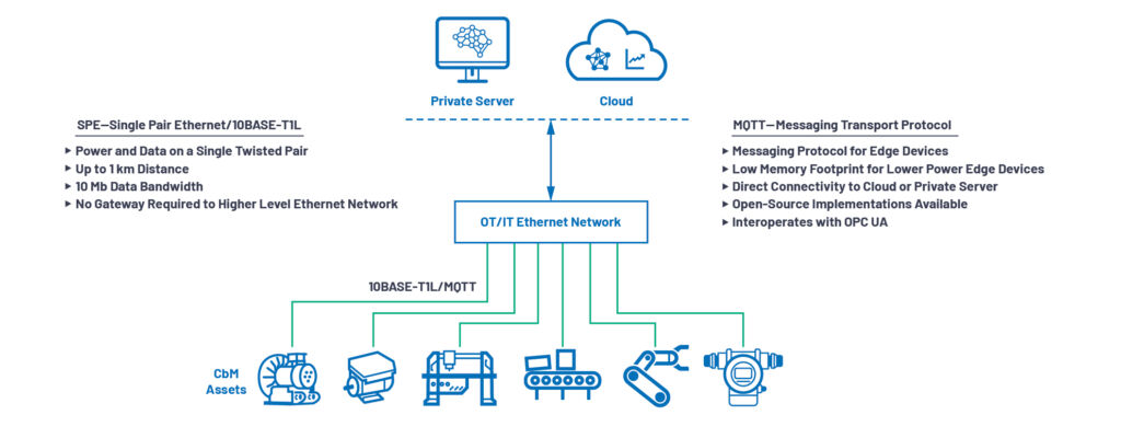 Condition Monitoring mit Ethernet-APL 1 Eine nahtlose und direkte Verbindung zu IIoT-Sensordaten ohne spezielle Gateways und Protokollübersetzung ist für alle Aspekte der Maschinendigitalisierung förderlich.