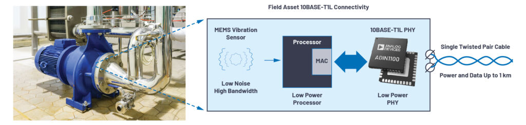Condition Monitoring mit Ethernet-APL 2 Der 10BASE-T1L PHY gewährleistet die Kommunikation mit einem intelligenten Sensor und schafft somit die Basis für ein Condition Monitoring.