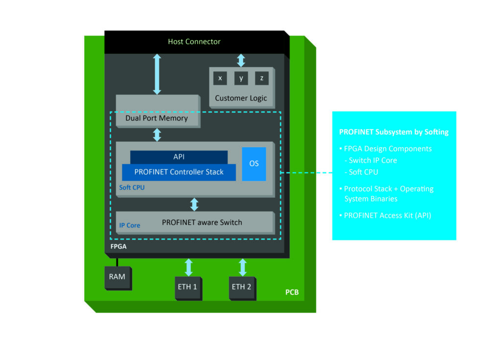 Profinet-Controller für Sicherheitssteuerungen 2 Einbindung des Profinet-Controllers
in die Architektur der Hima-Geräte