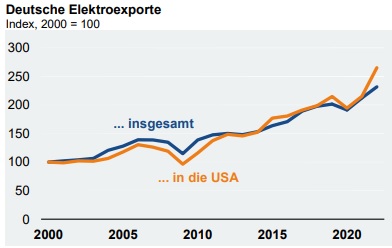 Deutsche Elektroexporte in die USA 3 Deutsche Elektroexporte in die USA