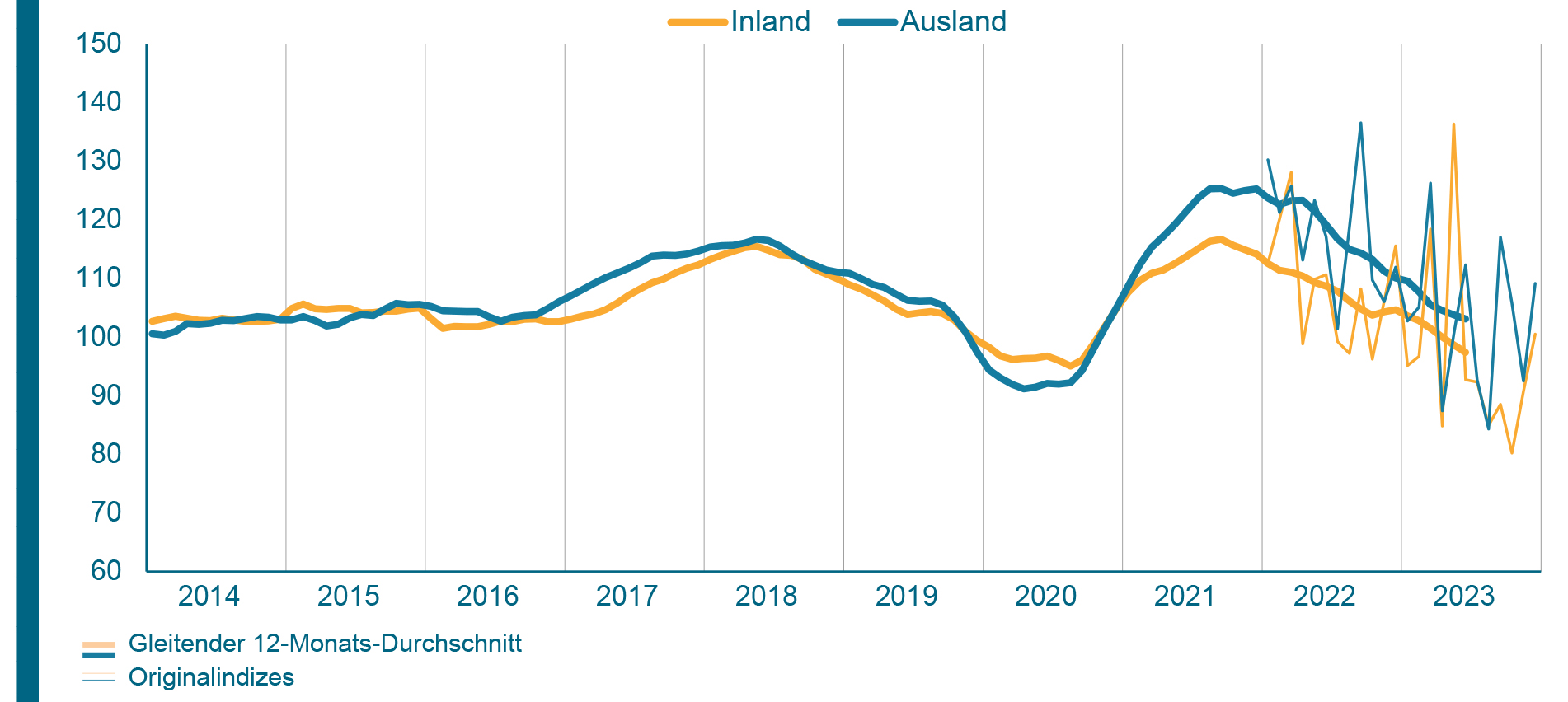 Moderatere Ordereinbußen zum Jahresschluss