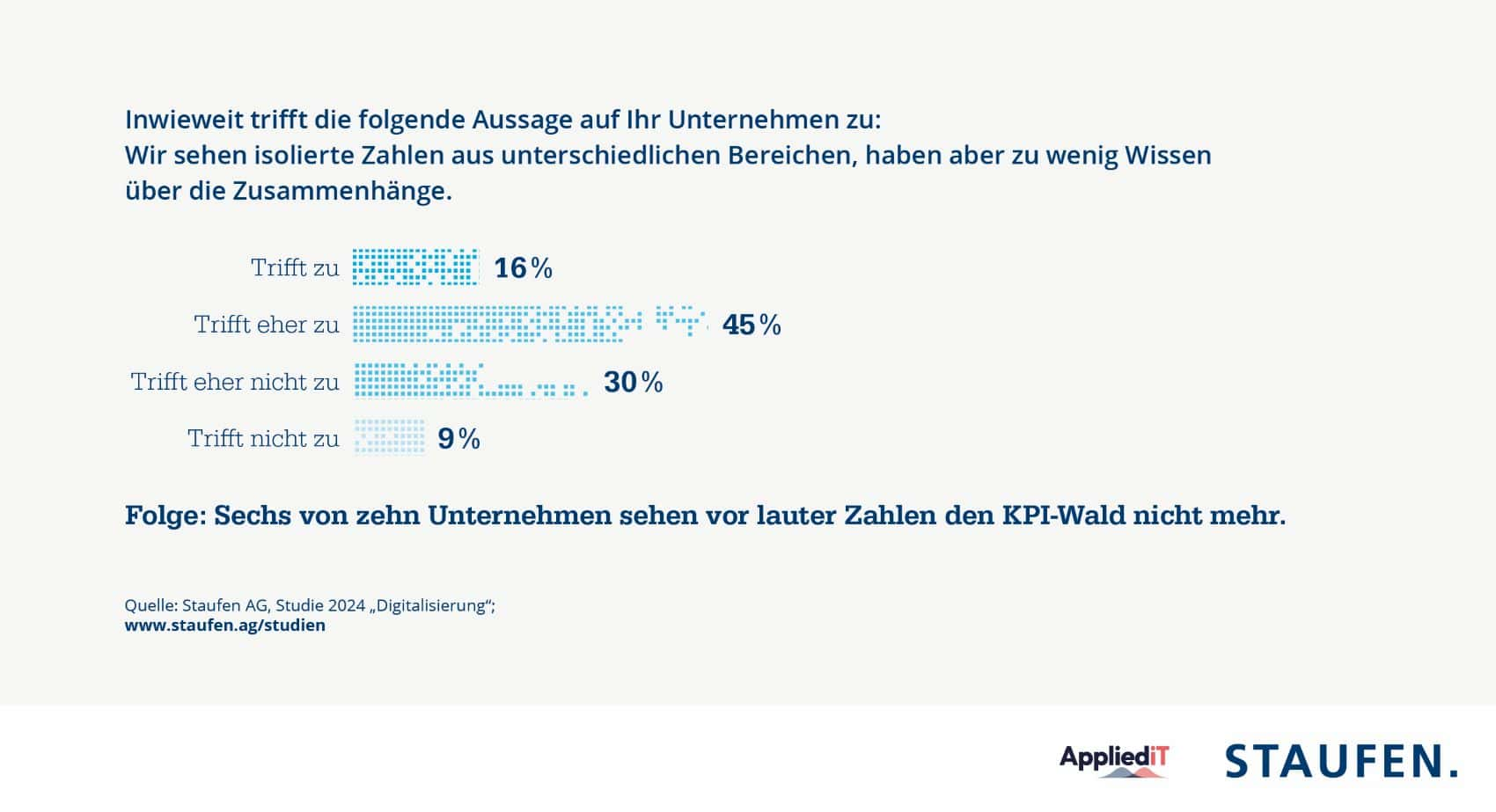 Studie ‚Digitalisierung 2024‘: Zu oberflächliche Datenanalysen