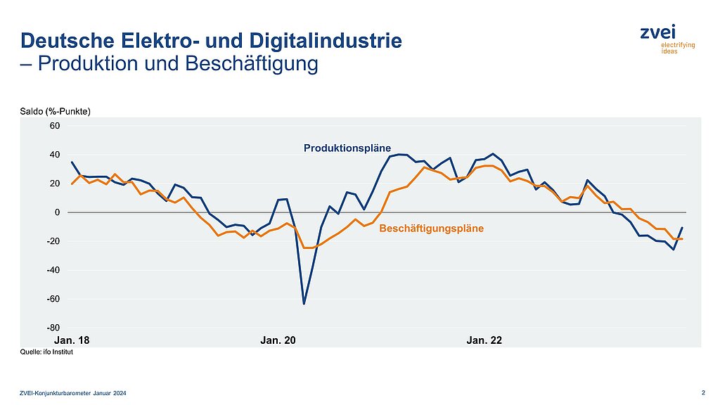 Produktion der deutschen Elektroindustrie im November 2023