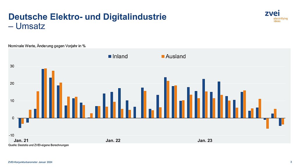 Umsatz in der deutschen Elektroindustrie im November 2023
