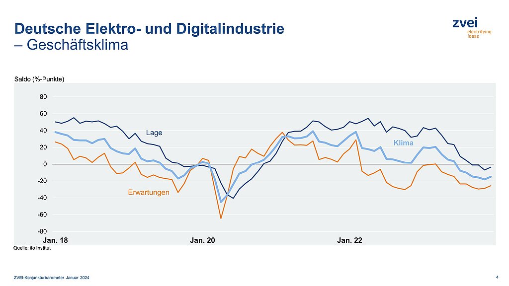 Geschäftsklima der deutschen Elektroindustrie im Dezember