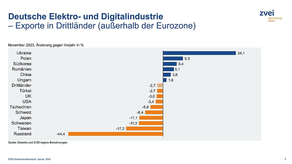 Deutsche Elektroexporte in Drittländer im November 2023