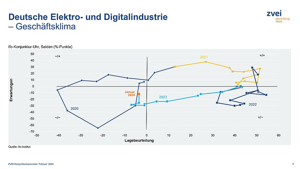 Geschäftsklima der deutschen Elektroindustrie im Januar 2024
