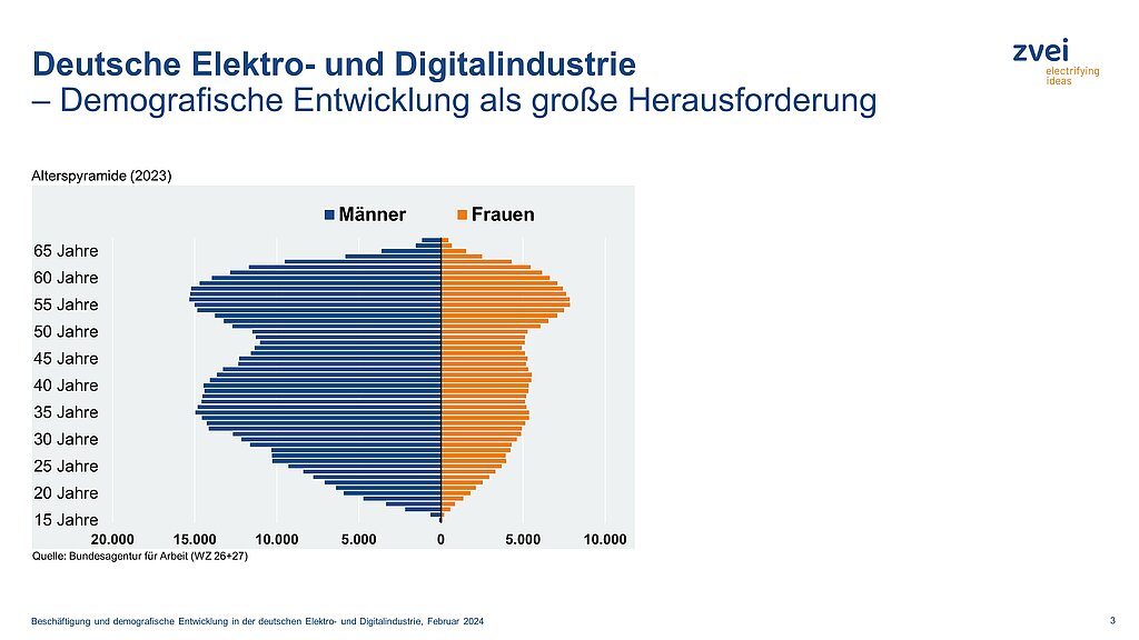 Aktuelle demografische Entwicklung der Elektroindustrie 1 Aktuelle demografische
Entwicklung der Elektroindustrie