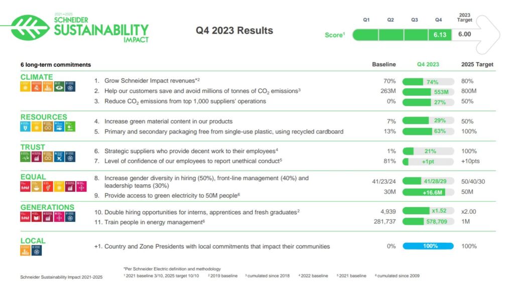 Schneider Electric übertrifft Nachhaltigkeitsziele für 2023 1 Schneider Electric 1