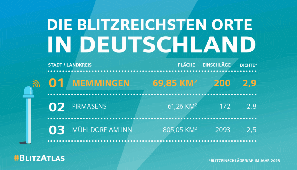 Memmingen ist Blitz-Hauptstadt 1 Siemens