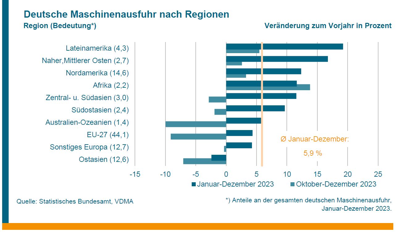 VDMA Maschinen und Anlagenbau