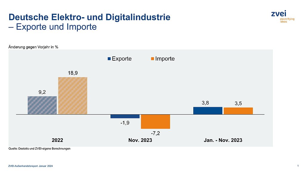 Elektroexporte zuletzt noch leicht im Minus 3 Elektroexporte zuletzt noch leicht im Minus