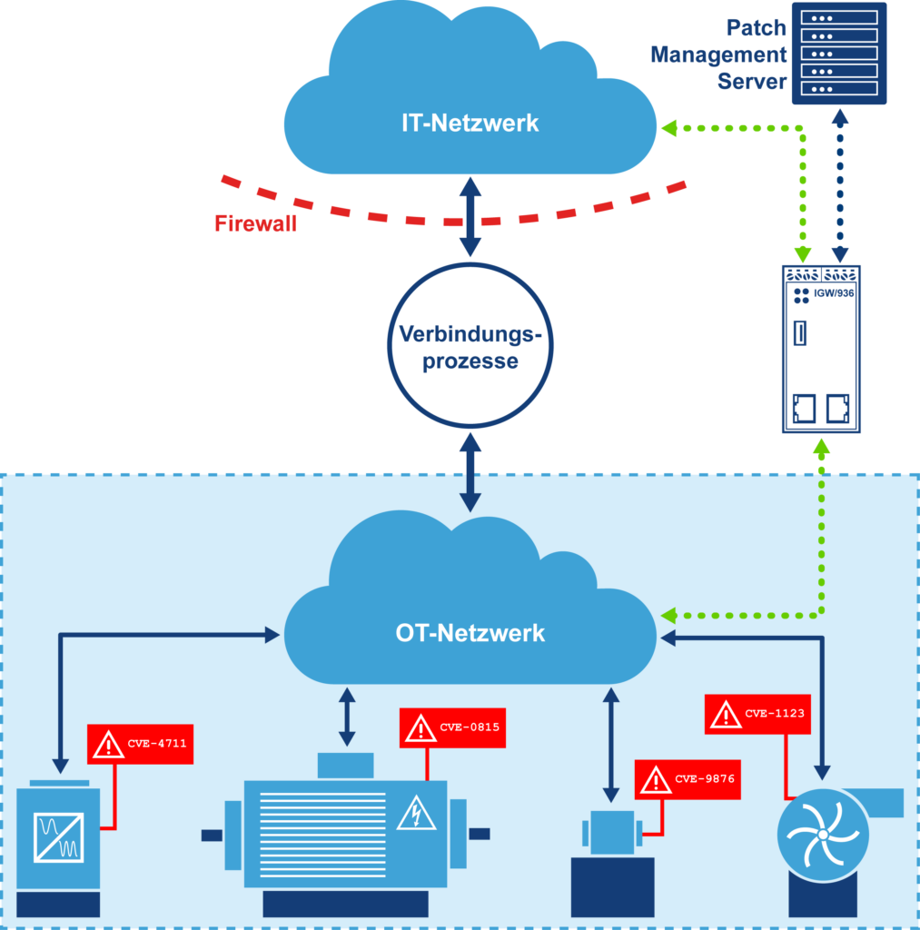 Schwachstellen erkennen und beheben 1 CVE-Schwachstellen in OT-Baugruppen lassen sich auch durch einen virtuellen Patch beheben. Der Softwarestand einer betroffenen Baugruppe bleibt dabei unverändert. Ein virtueller Patch sorgt stattdessen über eine externe Zwischen- bzw. IsolatiIsolationsschicht indirekt dafür, dass sich die Sicherheitslücke nicht durch Zugriffe aus dem IT-Netzwerk heraus missbräuchlich ausnutzen lässt.