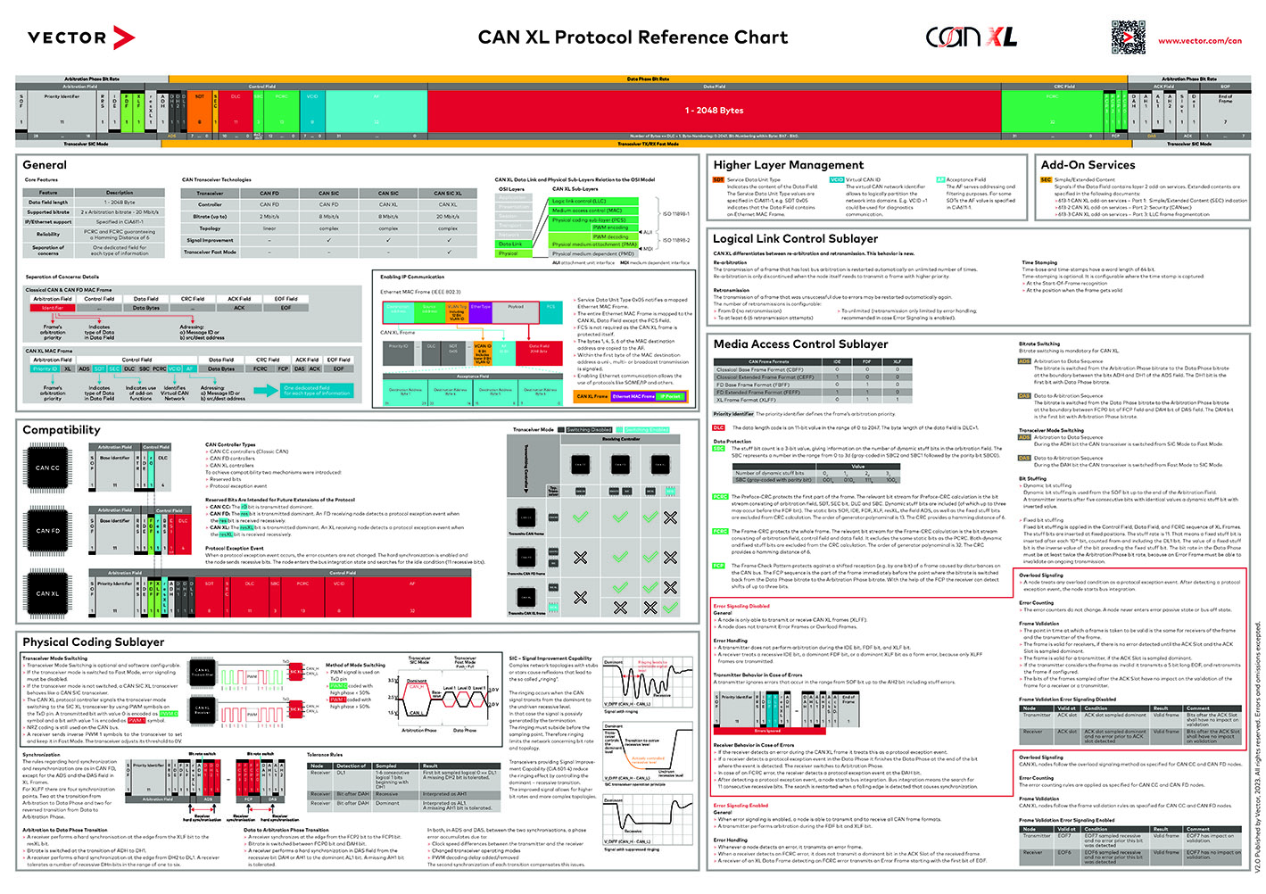 Die neue CAN-XL-Technologie: Alle Informationen auf einen Blick