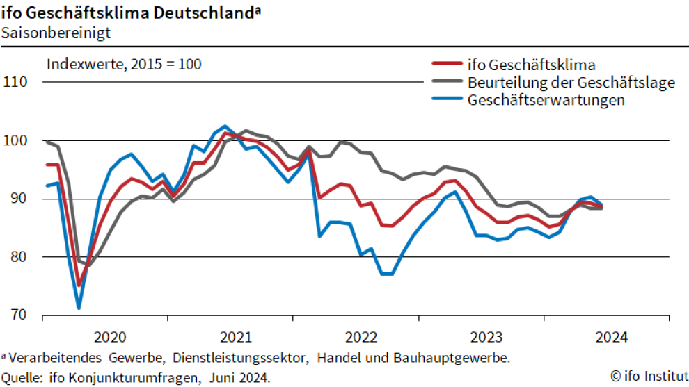 Ifo-Geschäftsklimaindex gesunken