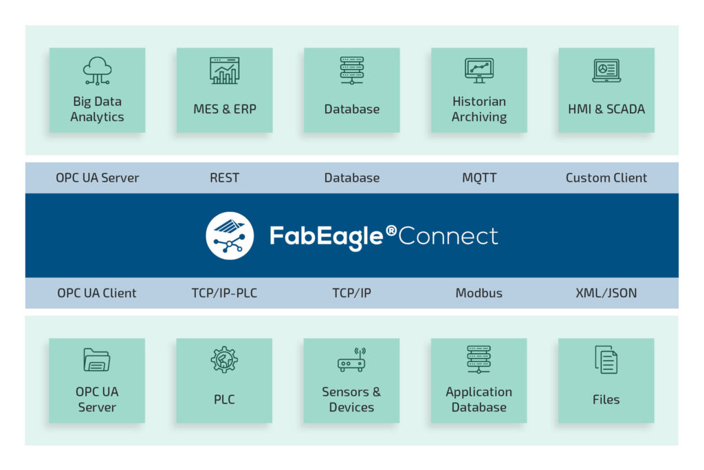 Wird Konnektivität gerade neu definiert? 1 FabEagleConnect nutzt den Low-Code-Ansatz, um den Einsatz und die Anwendung von Schnittstellenstandards zu vereinfachen.