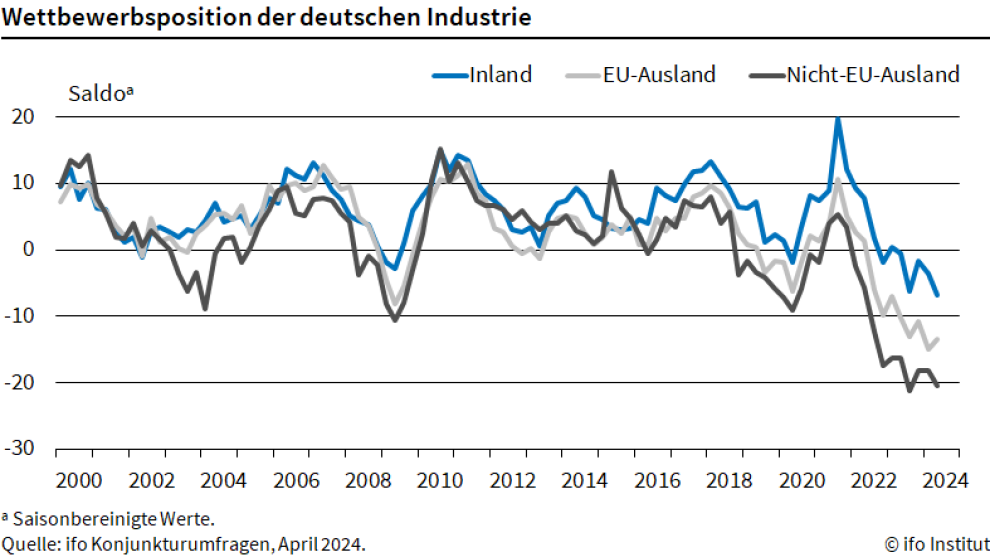 Industrie in Deutschland sieht Wettbewerbsfähigkeit gefährdet 3 Industrie in Deutschland sieht Wettbewerbsfähigkeit gefährdet