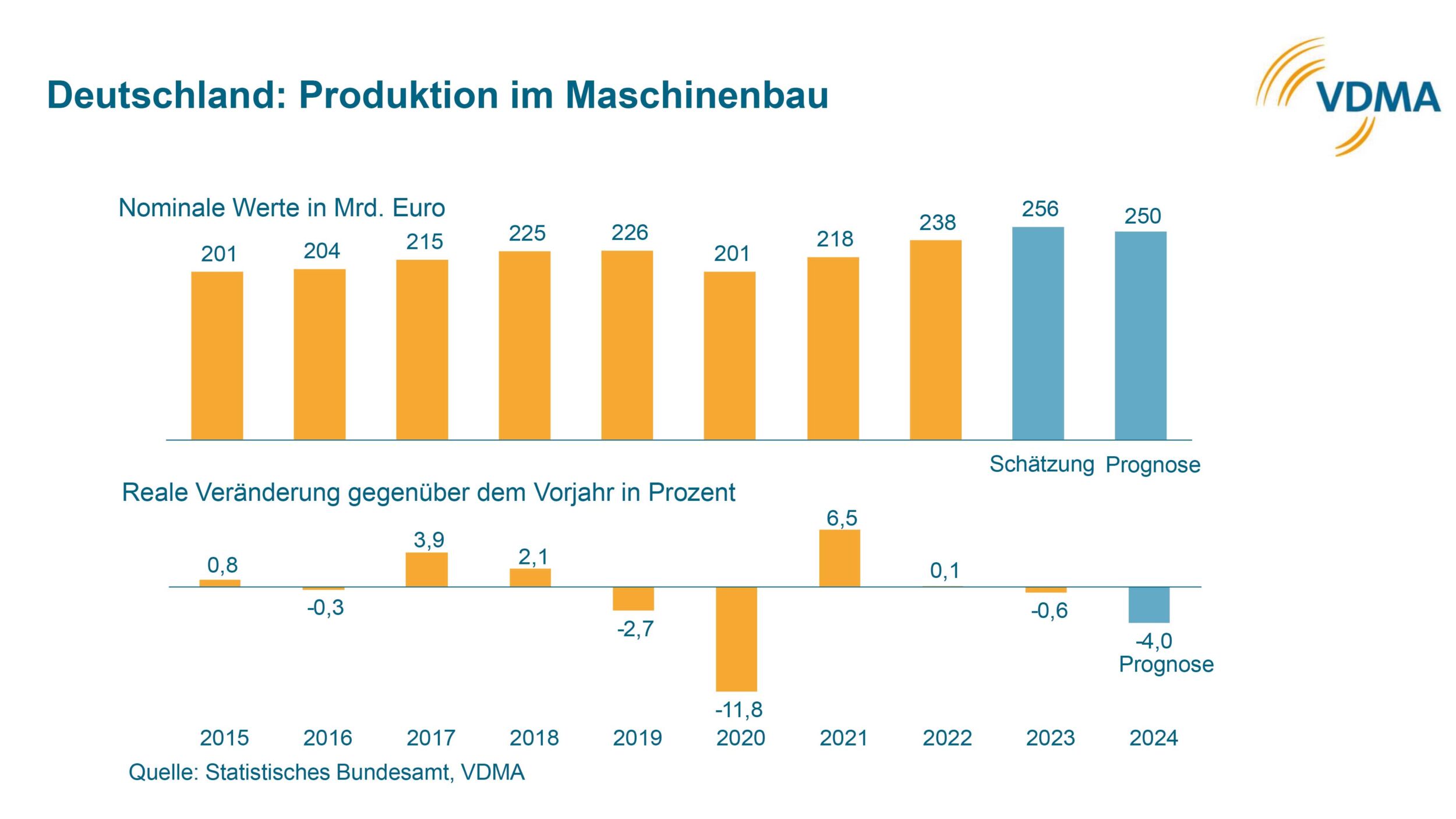 VDMA bestätigt Produktionsprognose für 2024 2 VDMA bestätigt Produktionsprognose für 2024
