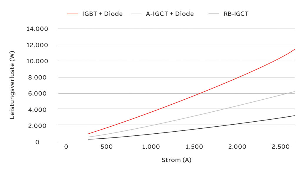 Neue Perspektiven für Gleichstromnetze 2 Bild 3 | Vergleich der Verluste beim RB-IGCT mit anderen Halbleitern