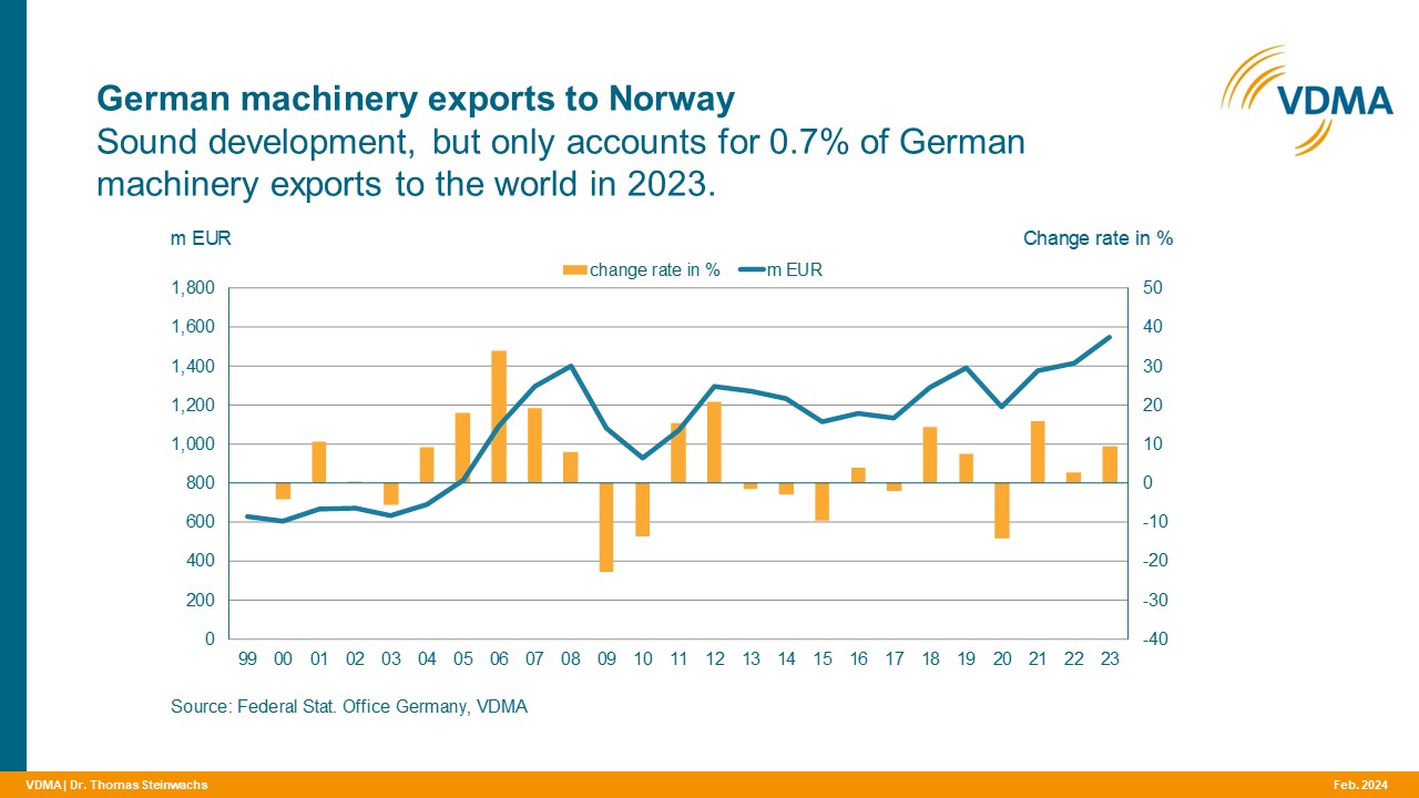 Deutsche Maschinenexporte nach Norwegen legen zu 8 Deutsche Maschinenexporte nach Norwegen legen zu