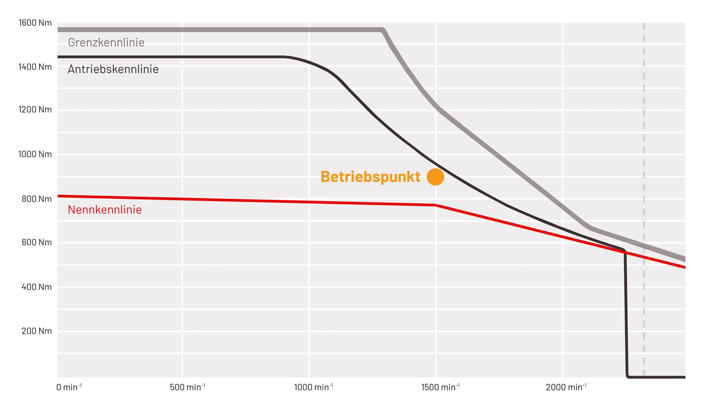 Analyse der Antriebskennlinie 2 Analyse der Antriebskennlinie