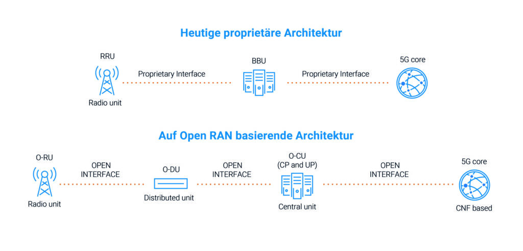 5G in der Fertigung mit Open RAN 1 Alle größeren
Betreiber von Mobilfunknetzen sind
bereits dabei, Open RANs aufzubauen.