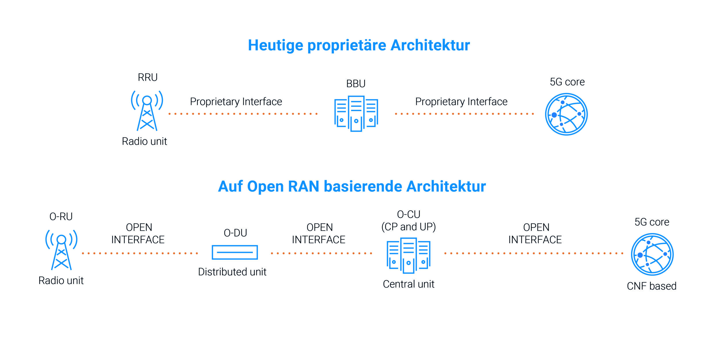 5G in der Fertigung mit Open RAN