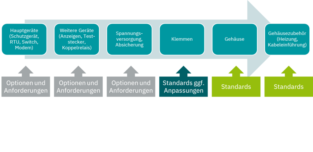 Digitalisierung weiter vorantreiben 2 Bild 2 | Klassischer Engineering-Prozess eines Schaltschranks für Schaltanlagen