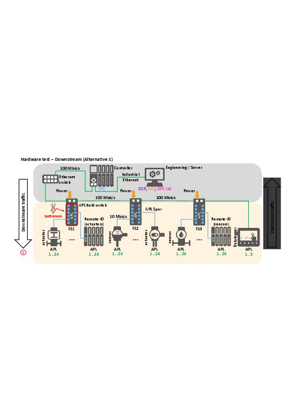 Mit Ethernet-APL gelingt die vertikale Integration von der Feldebene bis zur Betriebsleitebene 2 Hardwaretest an der Hochschule Hannover: Die Messungen haben gezeigt, dass die APL-Switches in der Lage sind, anlagenrelevante Echtzeitpakete erfolgreich unter den geforderten Bedingungen ohne Paketverluste zu empfangen, bearbeiten und durchzuleiten.