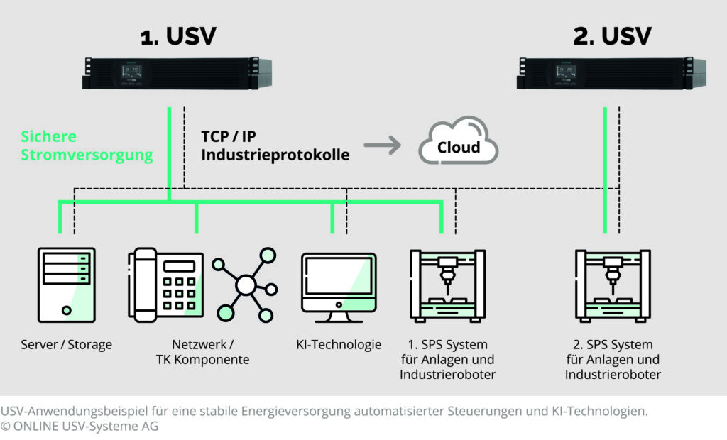USV und Netzwerk-Management-Karte sorgen für Systemsicherheit mit zentraler Überwachung 1 Kreislauf einer abgesicherten Stromversorgung in einem produzierenden Unternehmen mit verschiedenen Netzgeräten und Anwendungen.