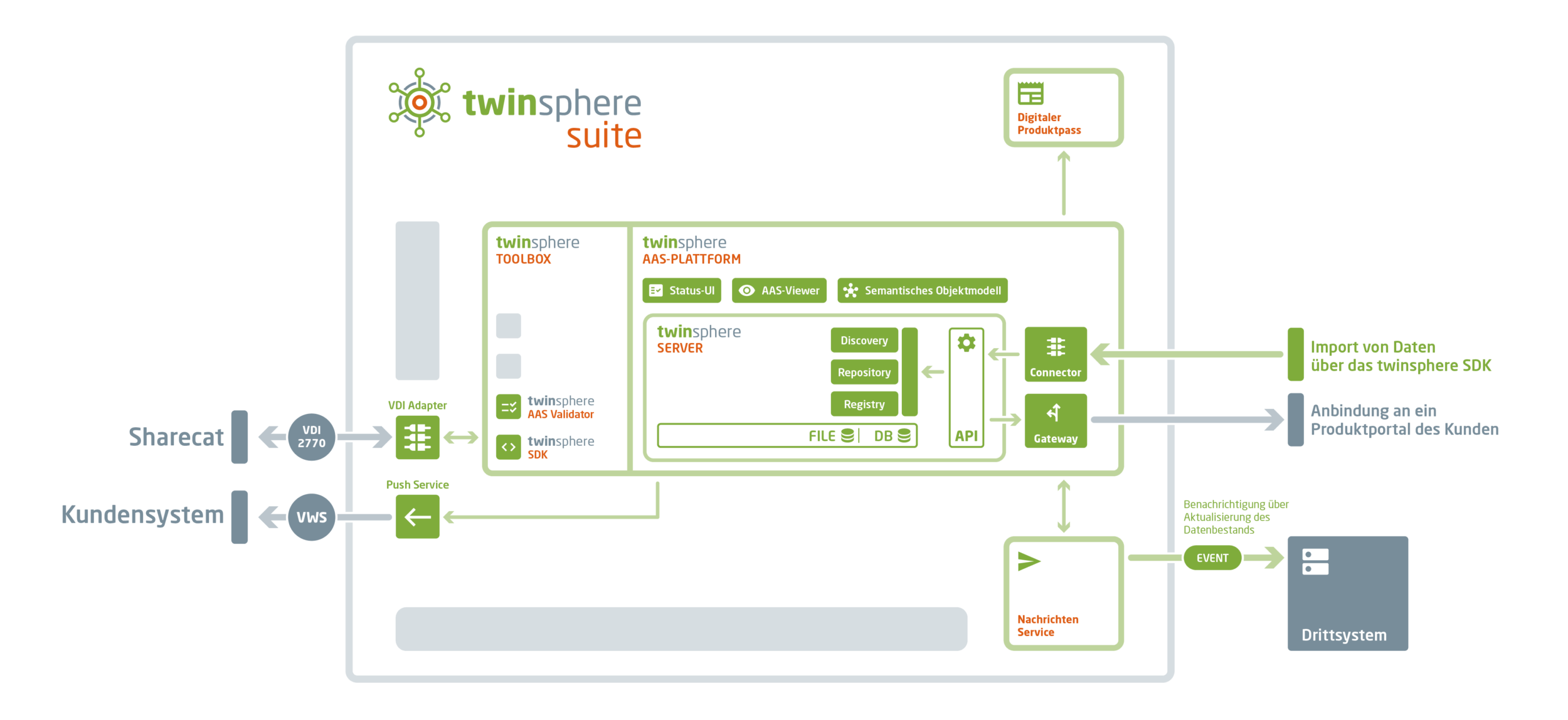 SaaS-Plattform Twinsphere Suite für neue Services und Geschäftsmodelle 7 SaaS-Plattform Twinsphere Suite für neue Services und Geschäftsmodelle