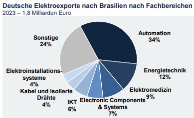 Deutsche Elektroexporte nach Brasilien nach Fachbereichen