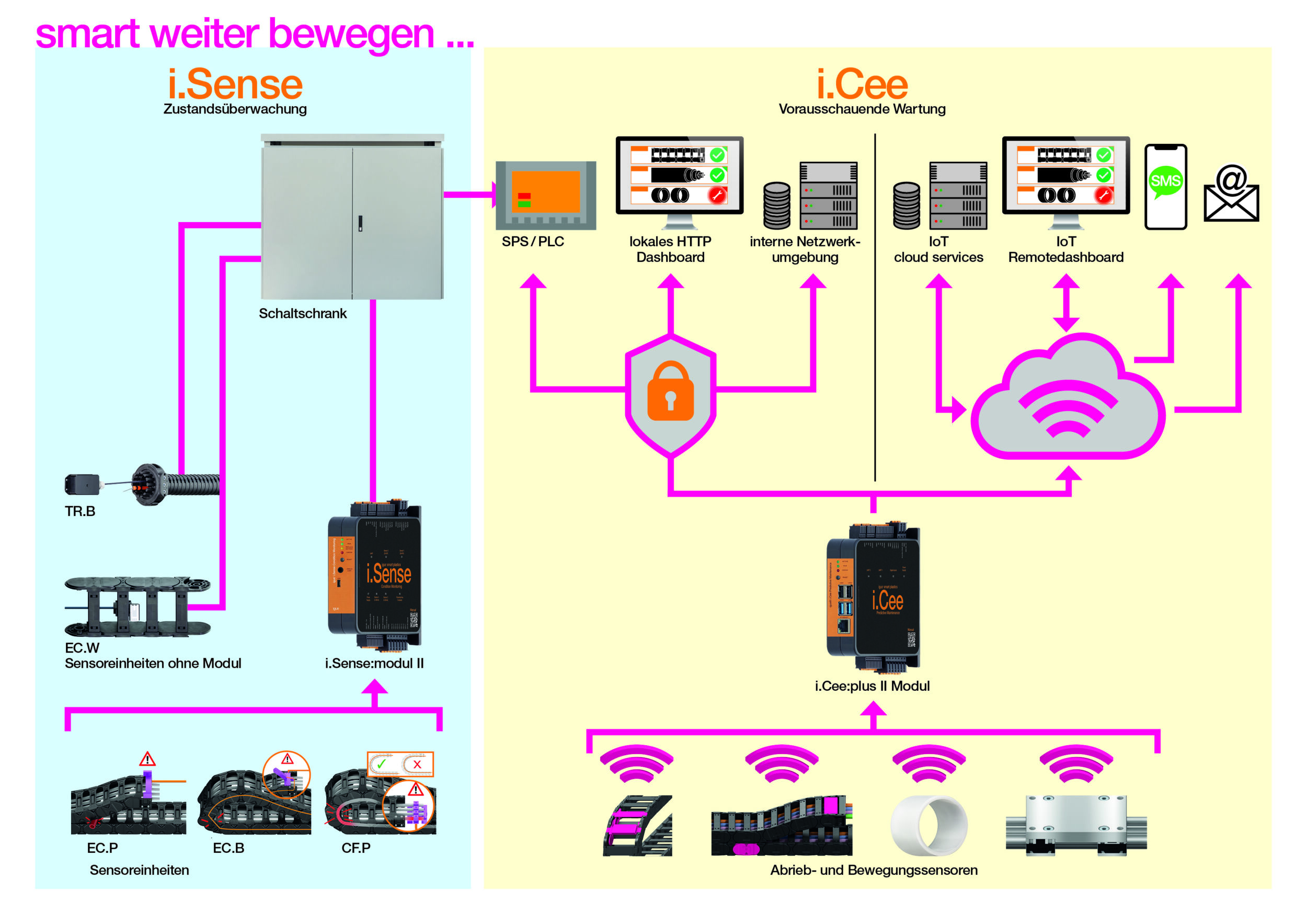 Ausfallzeiten reduzieren mit Smart Plastics 2 Ausfallzeiten reduzieren mit Smart Plastics
