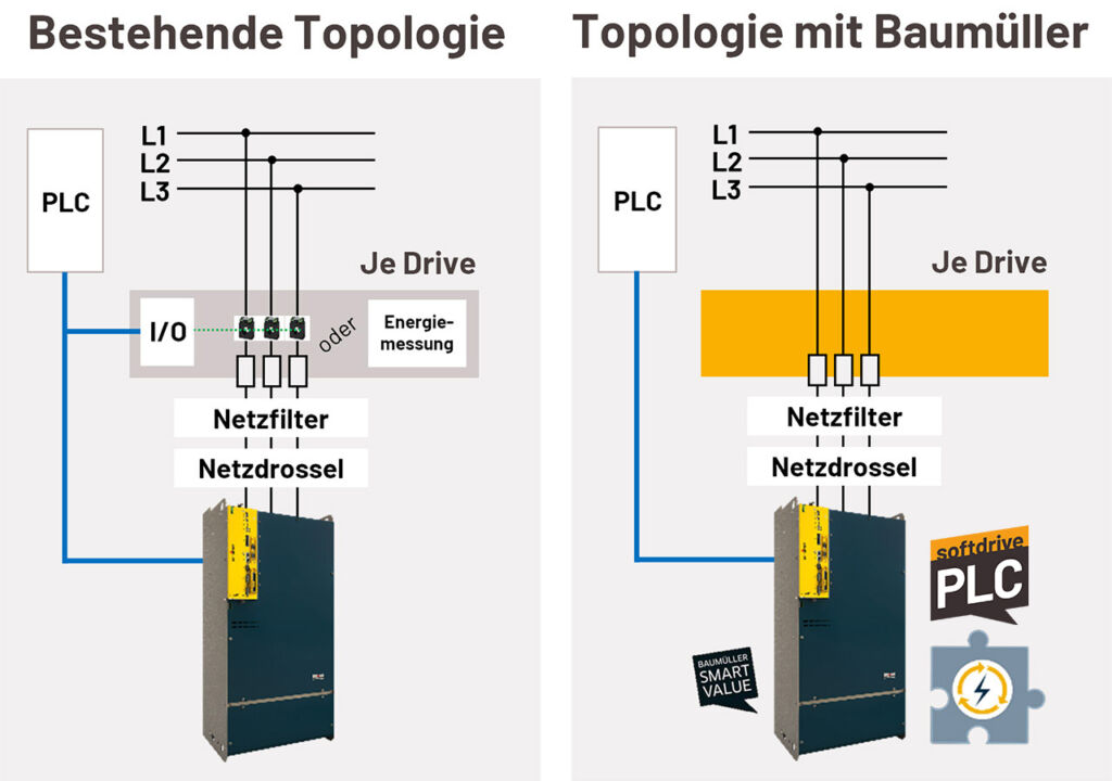 Intelligenz hilft 2 Die Software-Funktion Smart Energy Monitoring wird mit der SoftdrivePLC des Baumüller Umrichters realisiert und kann durch eine überlagerte Steuerung bedient werden.
