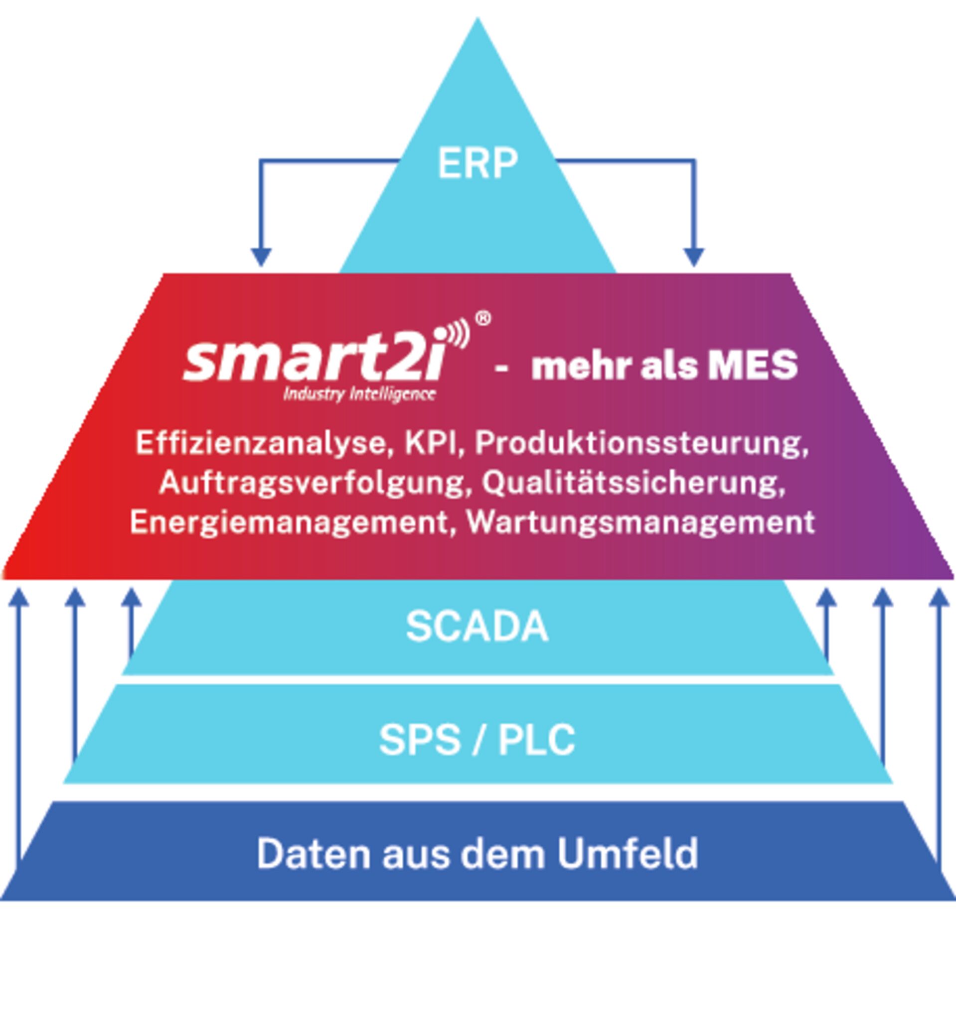 Effektives Produktions-Controlling
